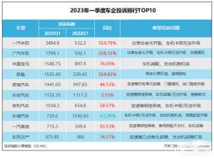 汽车指数(2023年一季度车企投诉指数排行：多家车企投诉上涨)