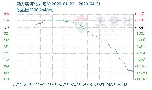 低油价连锁反应刚刚开始！煤炭也恐慌性大跌，行业亏损达42%！中石化要求现金为王，中石油防范重大风险