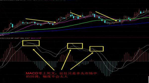 买在最低卖在最高的诀窍：MACD+波段操作的妙用，牢牢记住，至少少走十年弯路！