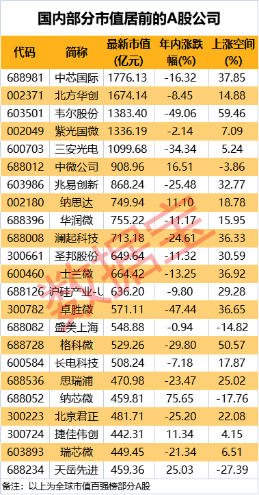 全球半导体公司市值百强出炉，中国公司超半数！前6家公司市值约等于2021年上海+北京+深圳GDP，中芯国际跃居A股首位