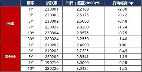 债市早报：银行间隔夜与七天期利率再度倒挂，欧洲央行加息50个基点