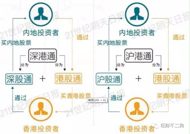 沪股通、深股通、港股通、陆股通、北向、南向资金都是什么鬼？