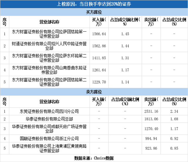 实力营业部现身龙虎榜，动力源换手率达26.87%（07-22）