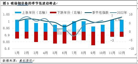 2022年钢价：从不确定中寻找11月结构钢市场的确定性