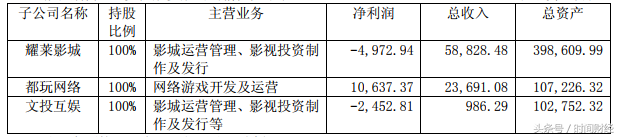 文投控股扩张后遗症：净利同比少98% 曾与成龙合伙的神秘股东离职