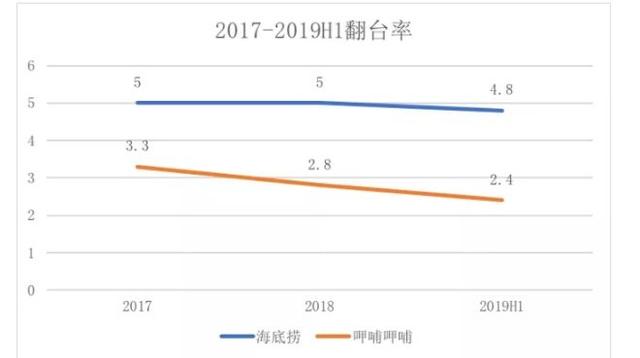 为什么说中餐是个被诅咒的行业？海底捞市值1900亿的启示 联商网