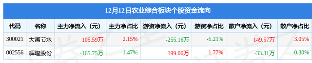 农业综合板块12月12日跌0.34%，大禹节水领跌，主力资金净流出60.16万元