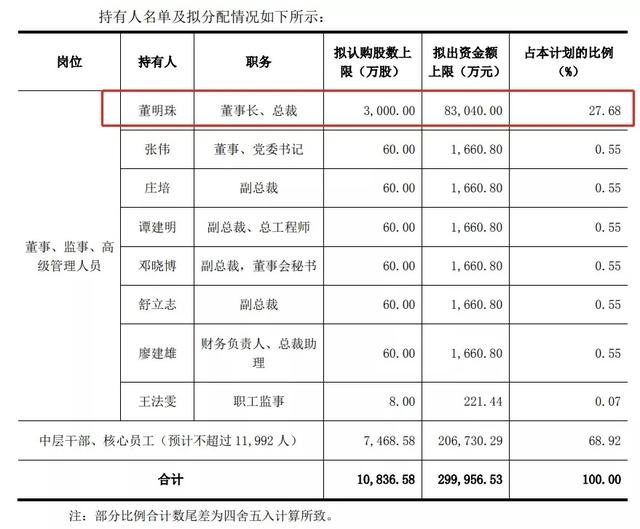 1.2万员工“5折”持股，格力史上最大规模，股价却大跌近5%