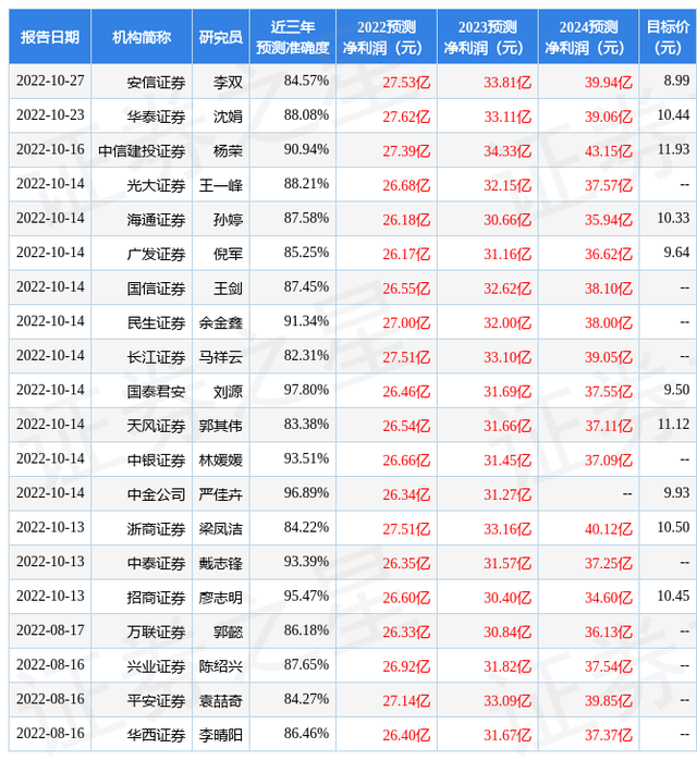 浙商证券：给予常熟银行买入评级，目标价位10.5元