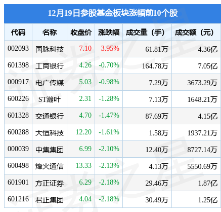 参股基金板块12月19日跌2.08%，海欣股份领跌，主力资金净流出20.92亿元