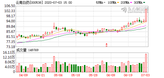 云南白药股东户数增加24.45%，户均持股44.78万元