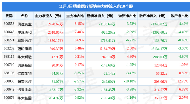 精准医疗板块11月3日跌0.78%，丽珠集团领跌，主力资金净流出4.28亿元