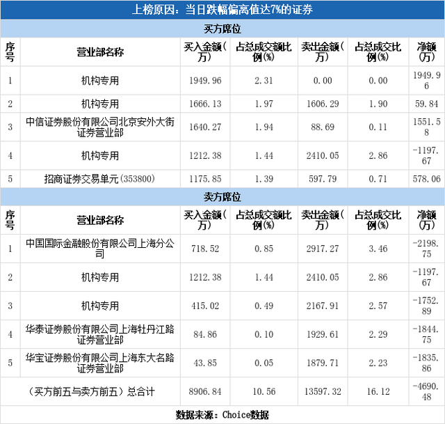 多主力现身龙虎榜，民和股份跌停（12-08）