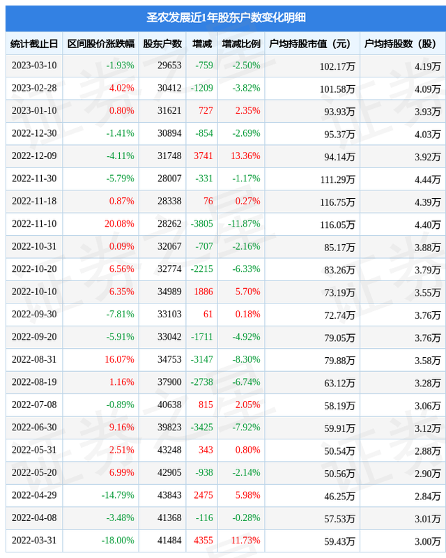 圣农发展(002299)3月10日股东户数2.97万户，较上期减少2.5%