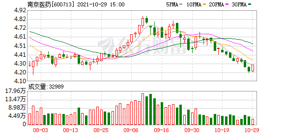 南京医药股东户数减少290户，户均持股8.24万元
