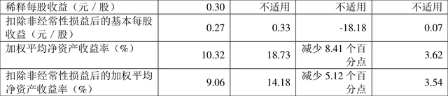 海南矿业：2022年净利润同比下降29.66% 拟10派0.98元