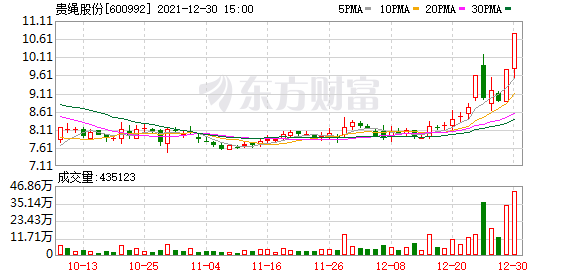 贵绳股份（600992）龙虎榜揭秘（09-15）