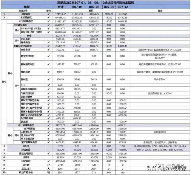 瑶湖东477亩项目！旭辉高新江来规划出炉！含大商业、农贸市场等