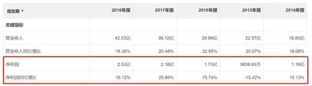 家装第一股，亏损6180万，只因老板太能干？