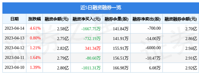 天山铝业（002532）4月14日主力资金净买入8873.89万元