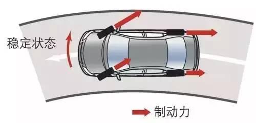 ABS、ESP等安全配置到底有多大用？