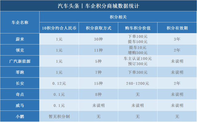 独家调查丨车企积分商城硬核报告，哪家真诚哪家套路深？