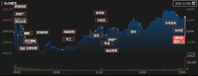 沪深成交达万亿元沪指重返3200点，有机构称分化中渐现新配置方向