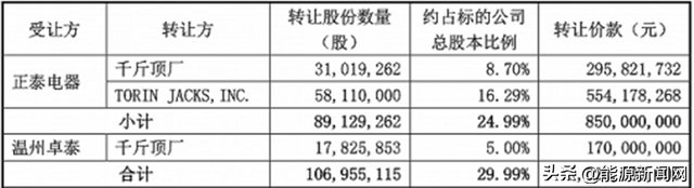 10亿入股，正泰电器掌握财富密码