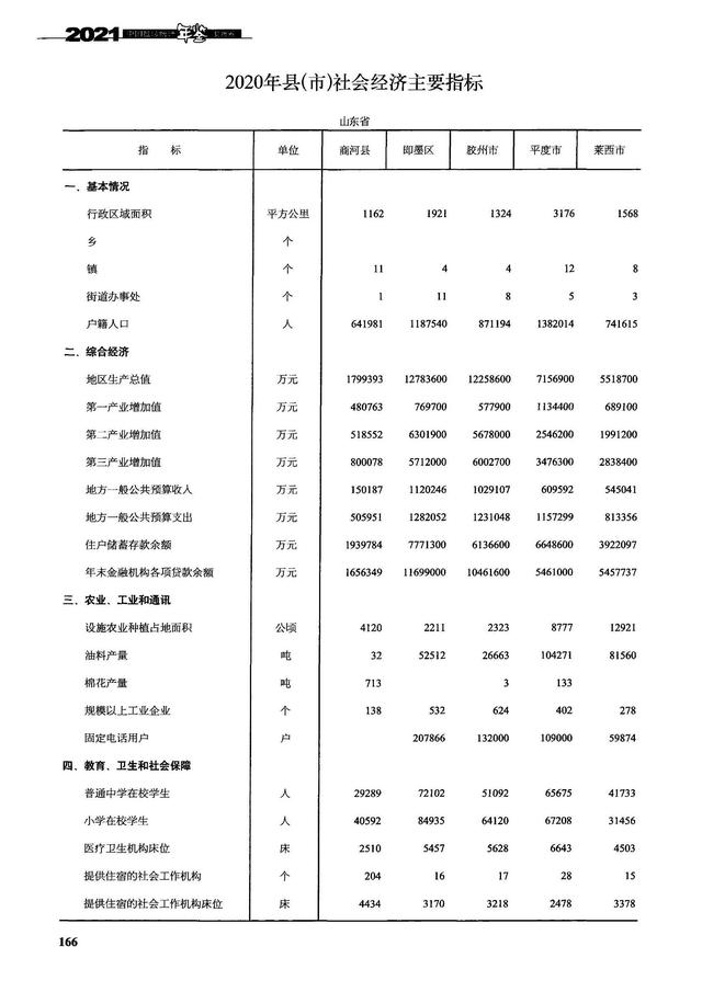 青岛胶州、平度、莱西、即墨与济南商河5县现状分析