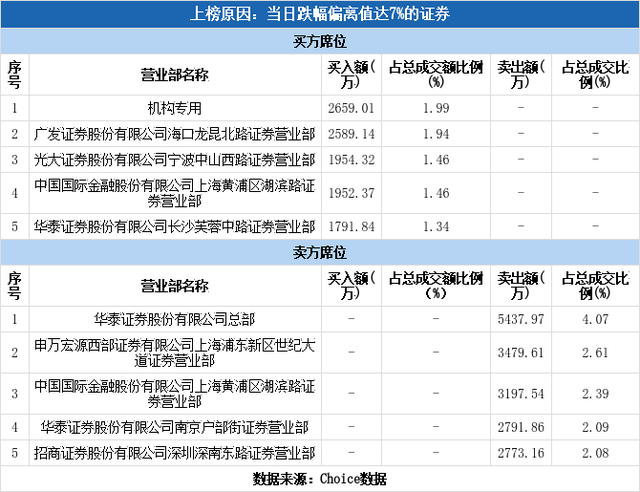 多主力现身龙虎榜，岳阳林纸跌停（06-15）