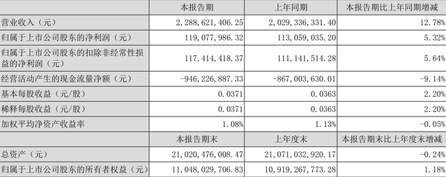 东华软件：2022年一季度净利润1.19亿元 同比增长5.32%