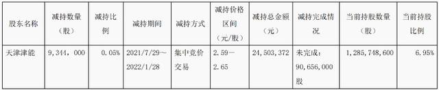 煤价居高不下，大唐发电去年亏损92.64亿元，大股东“用脚投票”