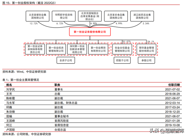 商业模式重定位，第一创业：以 FICC 和资管业务为特色的中型券商