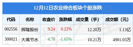 农业综合板块12月12日跌0.34%，大禹节水领跌，主力资金净流出60.16万元