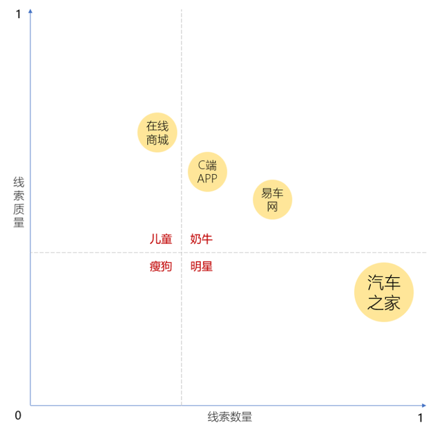 车企的渠道价值评估