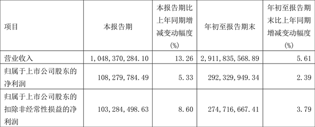 辰欣药业：2022年前三季度净利润2.92亿元 同比增长2.39%