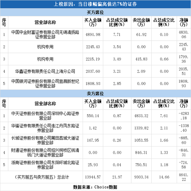 多主力现身龙虎榜，赞宇科技涨停（09-04）