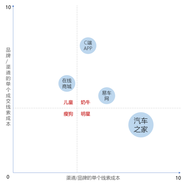 车企的渠道价值评估