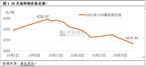 2022年钢价：从不确定中寻找11月结构钢市场的确定性