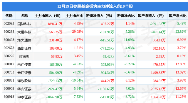 参股基金板块12月19日跌2.08%，海欣股份领跌，主力资金净流出20.92亿元