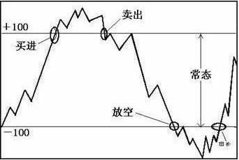 股价爆发前，“CCI”都会出现这几种特征，讲的很透彻，不管多忙抽5分钟看看