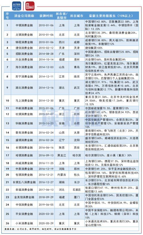 消费金融公司大盘点：银行参股为主 盈利能力及增速差异较大