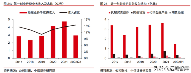 商业模式重定位，第一创业：以 FICC 和资管业务为特色的中型券商