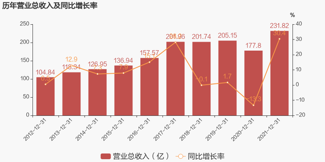 「图解年报」三友化工：2021年归母净利润同比大增133%，约为16.7亿元