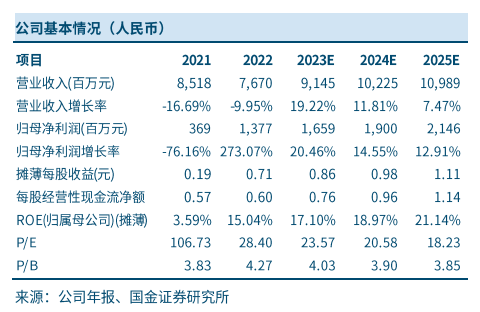 【财经分析】完美世界一季度扣非后净利料同比大幅下滑 分析师紧急调整研报预测值