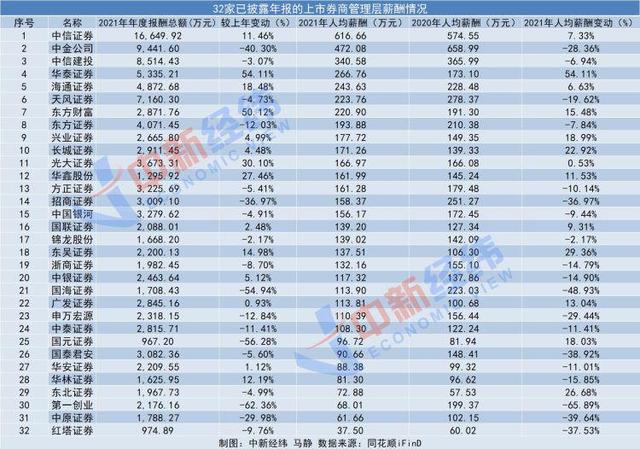 读创深夜档〡中证协发布薪酬制度指引，券商业高薪或被加“紧箍咒”？