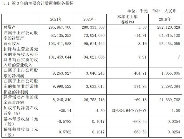 煤价居高不下，大唐发电去年亏损92.64亿元，大股东“用脚投票”