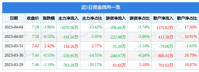 隆基机械（002363）4月4日主力资金净卖出1078.96万元