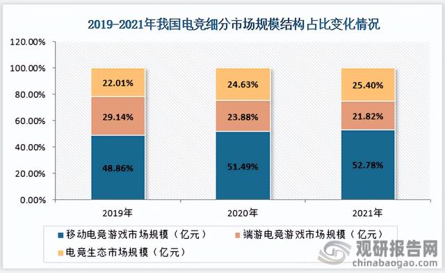 我国电竞市场现状及规模展望 商业化模式不断创新将助力规模增长