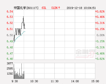 中国化学大幅拉升0.46% 股价创近2个月新高